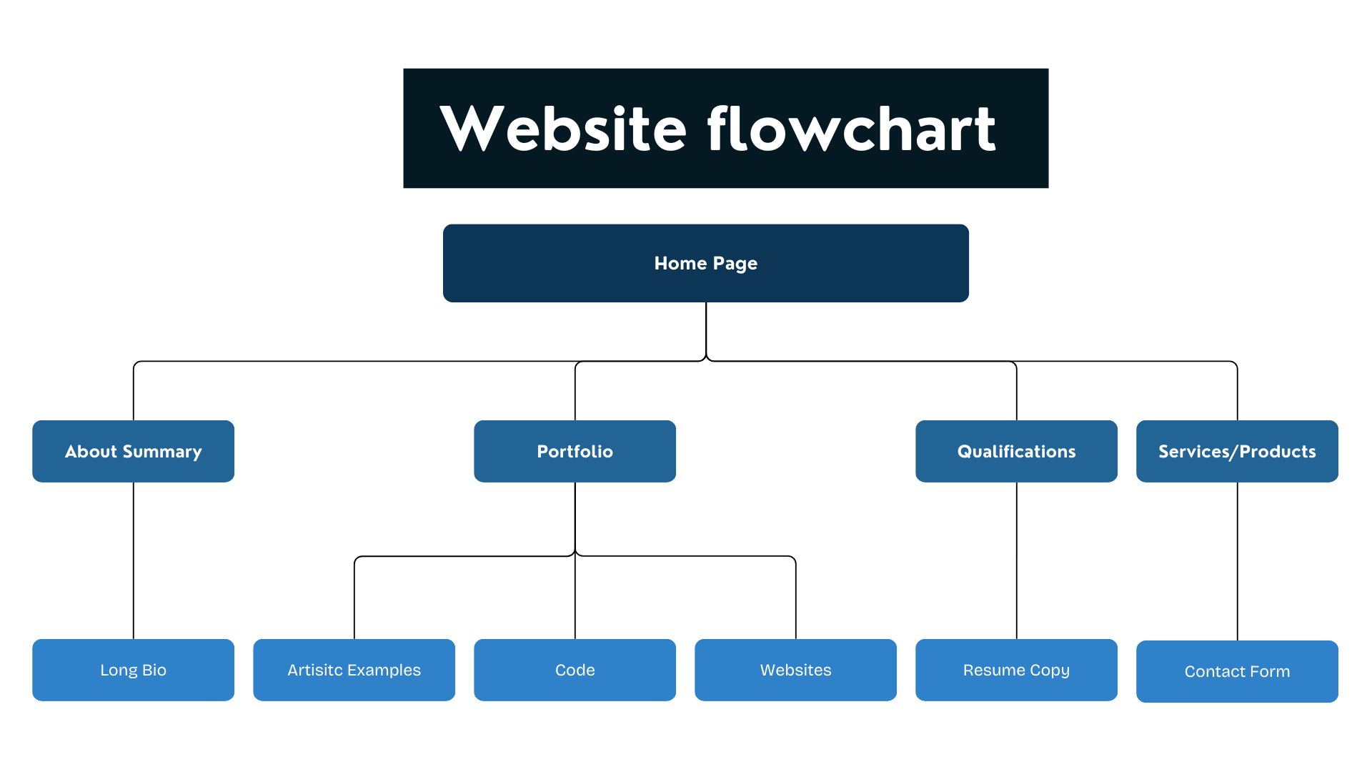 Website Flowchart